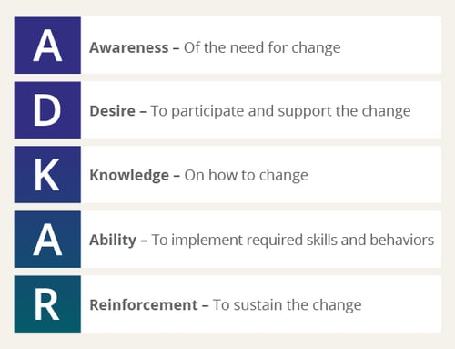 Infographic defining Prosci's ADKAR Model